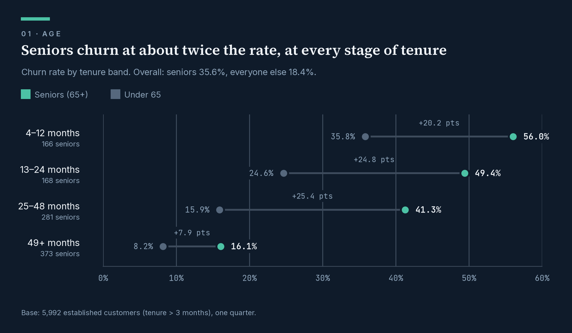 Dot chart of churn rate for seniors and under-65 customers in four tenure bands. 4 to 12 months: seniors 56.0%, under 65 35.8%. 13 to 24 months: 49.4% against 24.6%. 25 to 48 months: 41.3% against 15.9%. 49 months and over: 16.1% against 8.2%. Seniors churn more in every band.