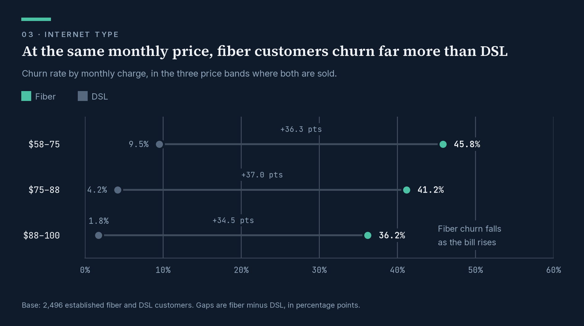 Dot chart comparing fiber and DSL churn in three monthly price bands. At $58 to $75, fiber 45.8% against DSL 9.5%; at $75 to $88, 41.2% against 4.2%; at $88 to $100, 36.2% against 1.8%. The gap is 34 to 37 points in every band, and fiber churn falls as the bill rises.