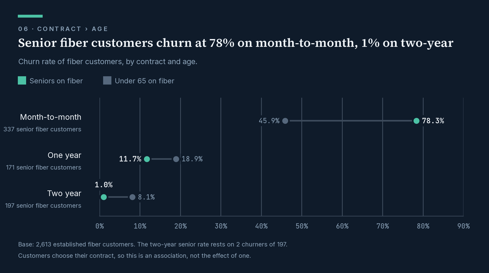 Dot chart of fiber customers' churn rate by contract and age. Seniors: 78.3% on month-to-month, 11.7% on one year, 1.0% on two year. Under 65: 45.9%, 18.9% and 8.1%.